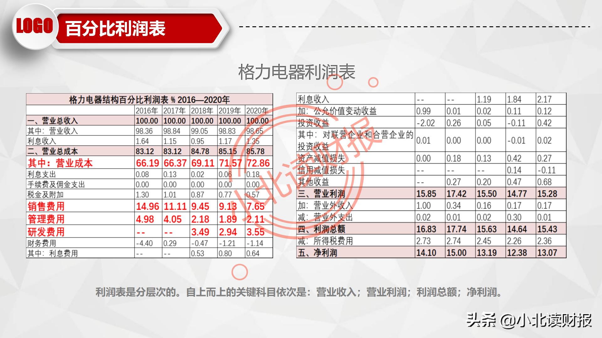 利润表ppt怎么做,如何对利润表进行数据分析ppt