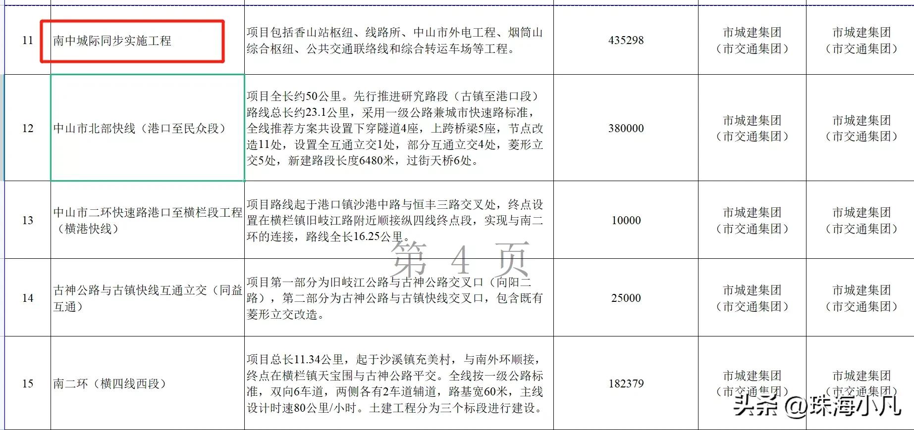 中山市西区7000亿项目,2020年中山50亿项目招标