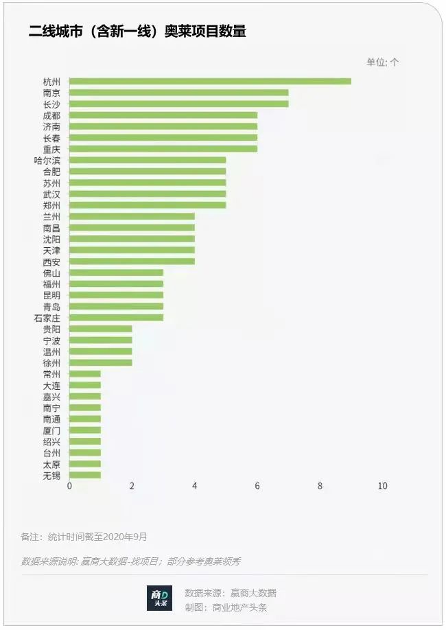 46家奥莱销售额超10亿，城市奥莱或将成为行业黑马