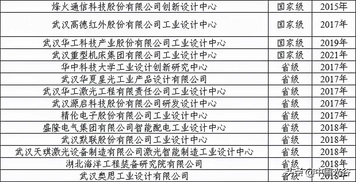 宜昌国家级工业设计中心,入选国家级工业设计中心