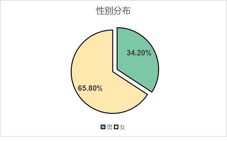 大学生如何正确看待男女性问题,大学生对于性修养现状的看法