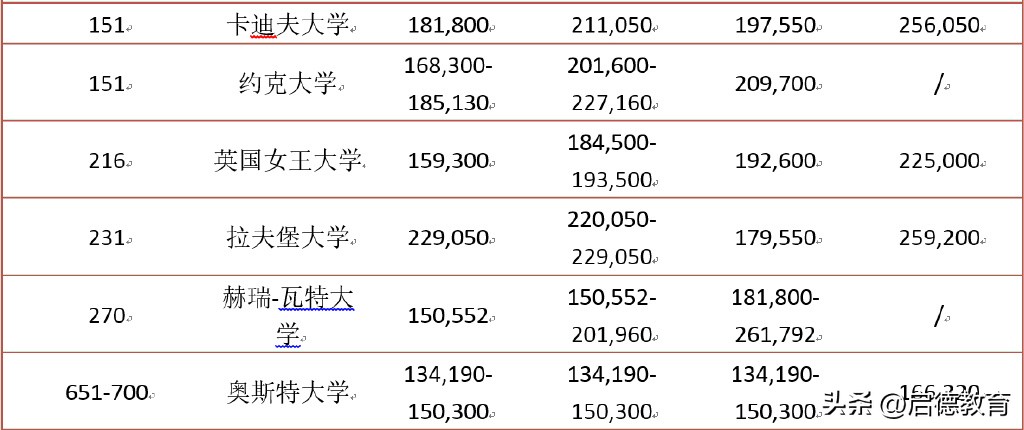 德国留学和英国留学哪个价格便宜,英国留学对比加拿大留学哪个好