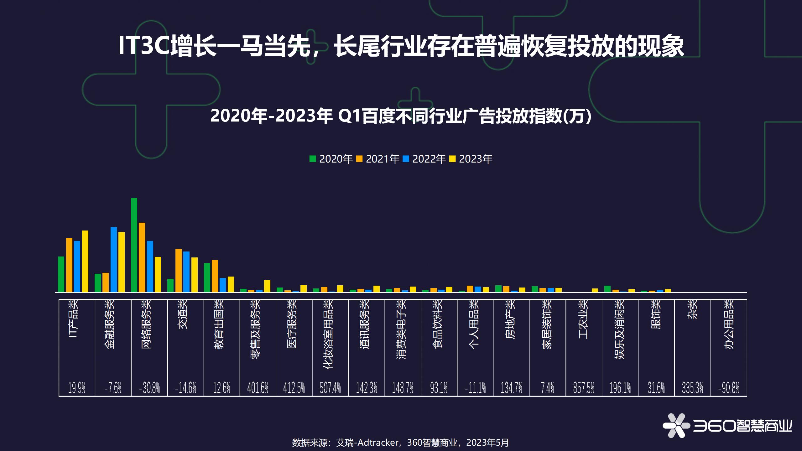 百度财报研究2：2023年Q1百度平台广告投放趋势——恢复中
