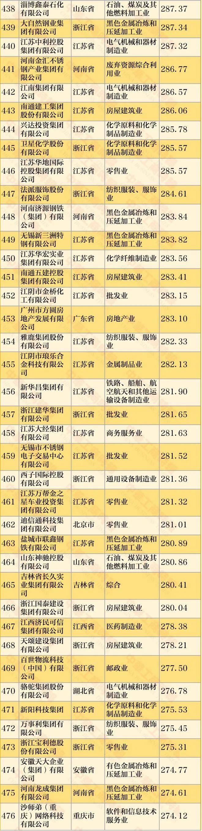 最新民营企业500强，阿里第二腾讯第六，各省民企一哥你了解吗？