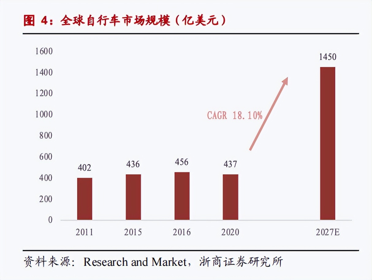 日本卡韩国脖子,国产高端自行车被卡脖子