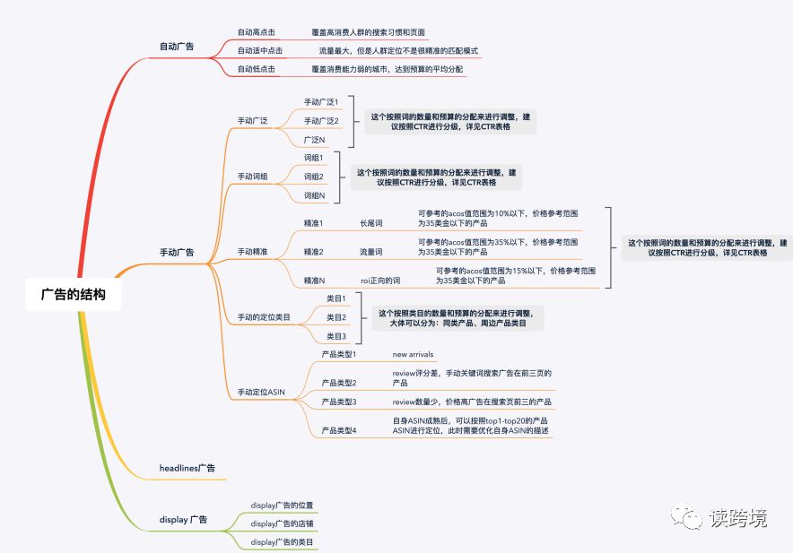 亚马逊广告推广技巧的底层逻辑,如何检测amazon广告投放