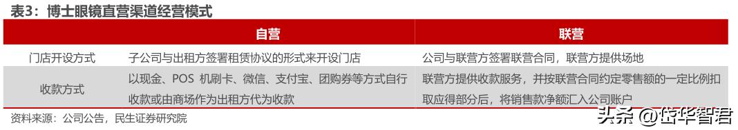 眼镜零售行业龙头,眼镜新零售行业