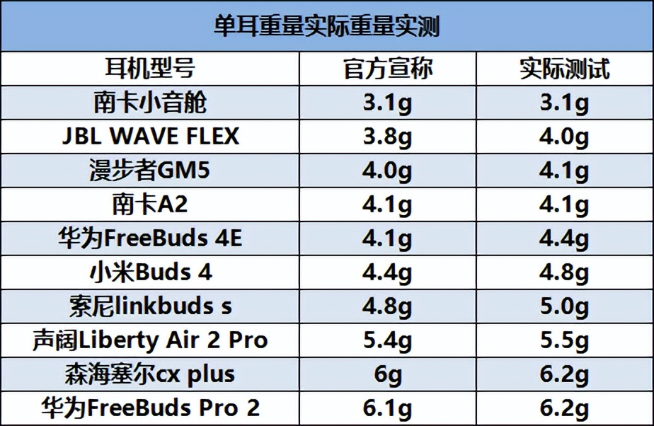 实测2022年真无线蓝牙耳机推荐,2023年最强无线蓝牙耳机排行榜
