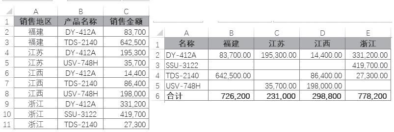excel二维表格转换,excel二维表转化为数据清单