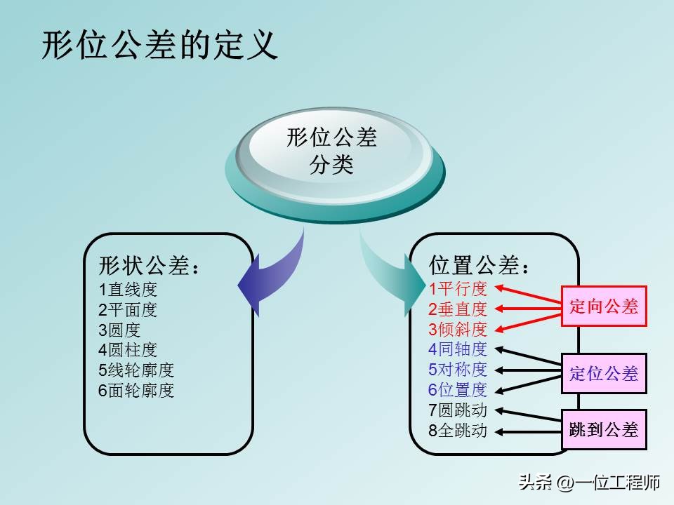 形位公差等级基础知识,形位公差解读大全
