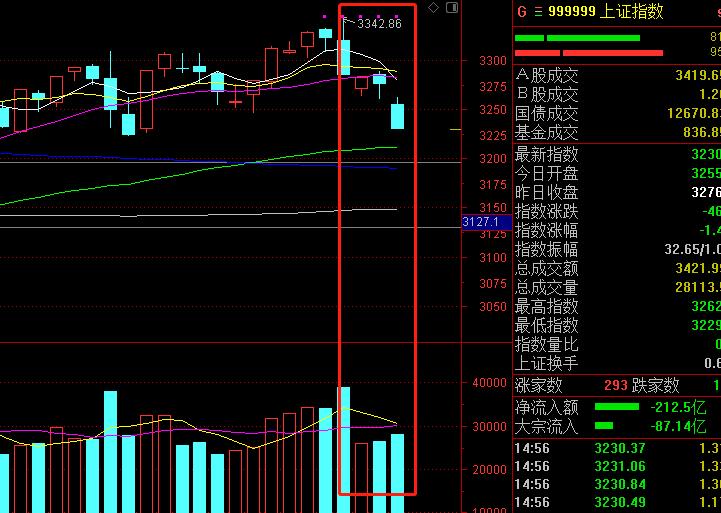 今日a股放量大跌后市怎么走,今天a股为什么下跌能抄底吗