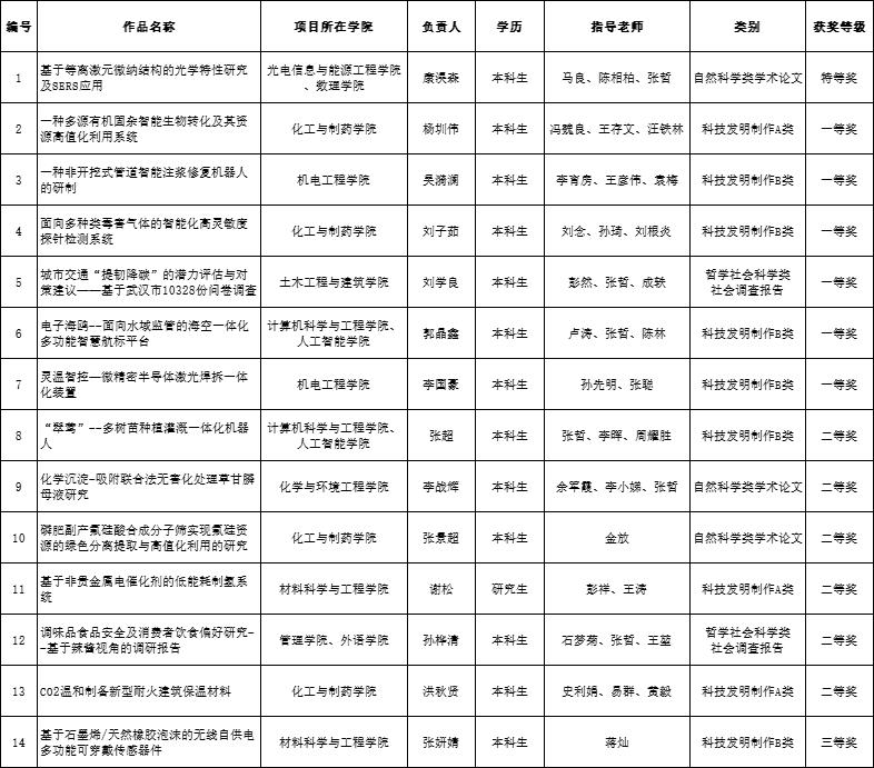 14次获奖！这一省级赛事中，武工大脱颖而出，将代表湖北征战国赛