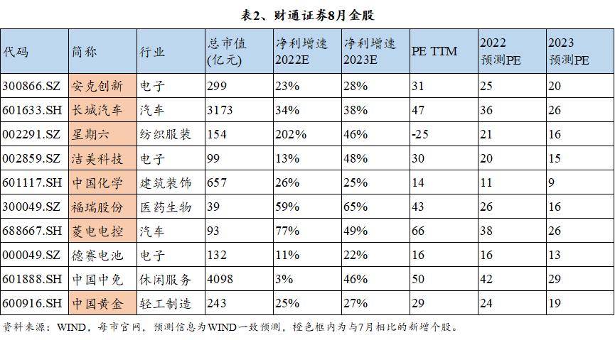 十大券商八月金股一览表,2020年券商8月十大金股