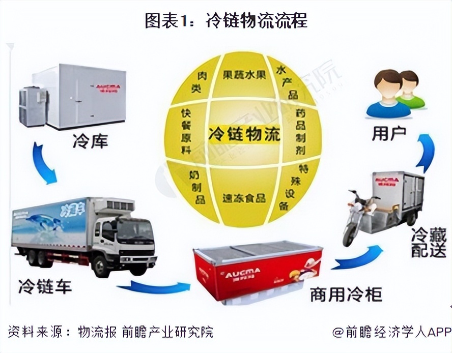2023年冷链物流行业,2022冷链物流政策盘点分析