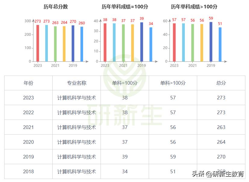 南京邮电大学计算机科学与技术考研分析，含金量很高！