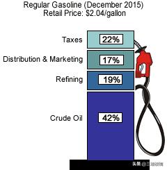 中美油价涨幅差异原因,中美油费的差异