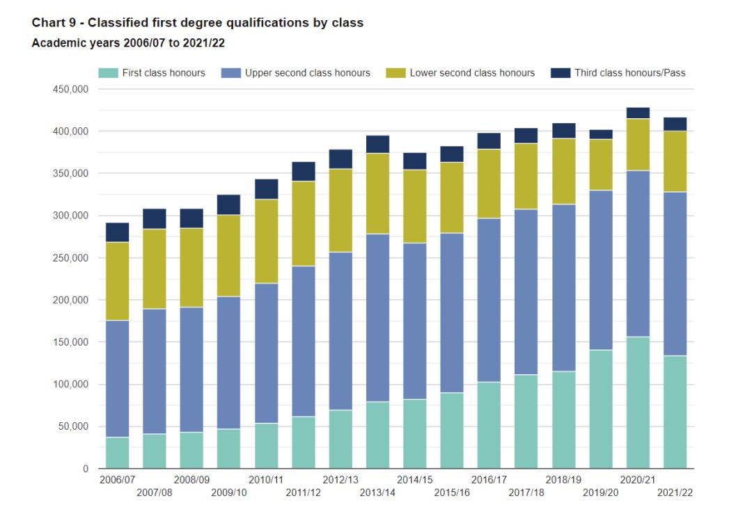 英国硕士一等荣誉学位,英国一等硕士学位占比