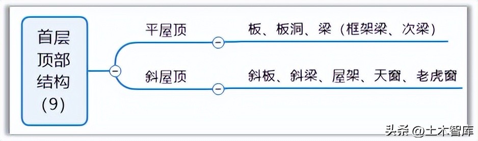 建筑物节点的构造,边缘构件顶层构造