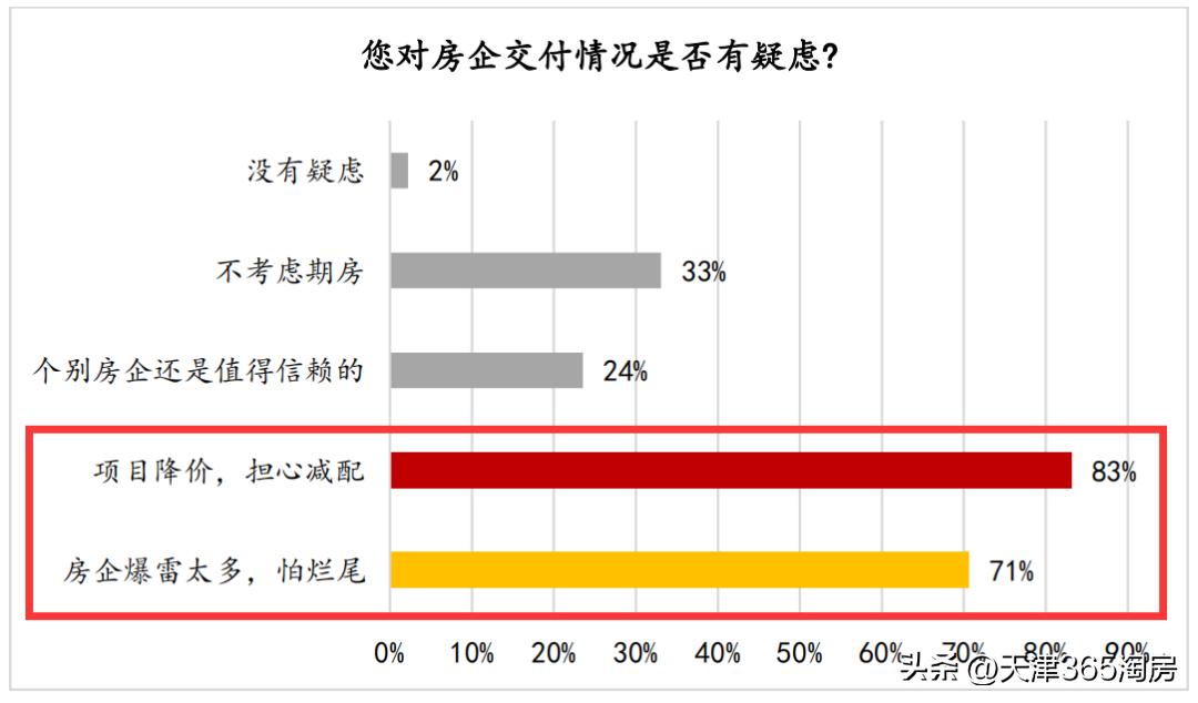 天津楼市测评,天津楼市调查