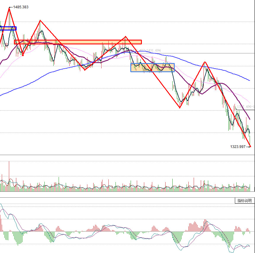 证券板块今日走势预测,证券板块后市怎样分析
