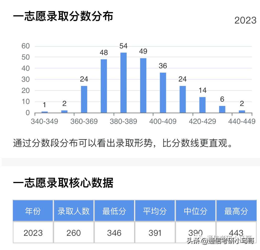 通信考研难度学校排行榜,通信专业考研学科排名