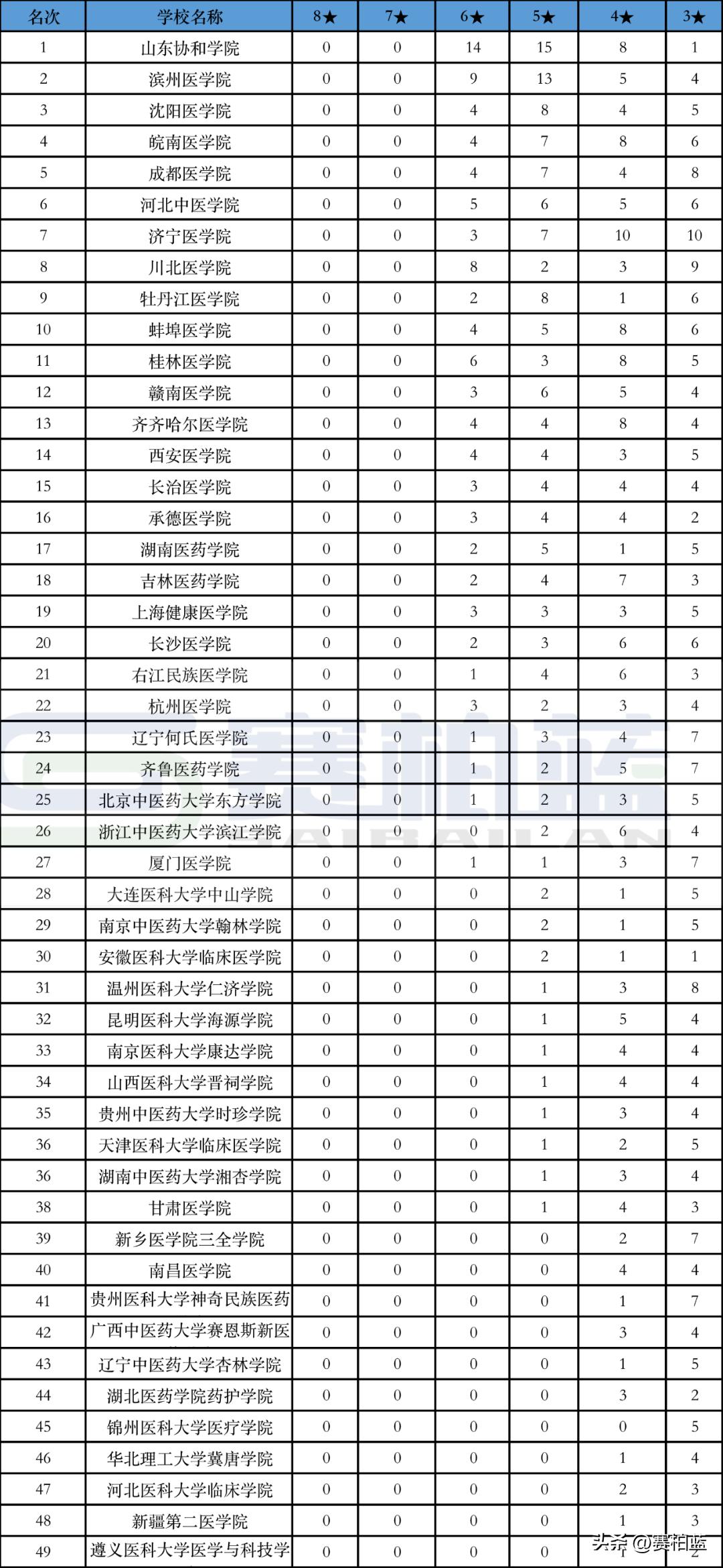 北京中医药大学的药学专业怎么样,北京中医药大学药学排名