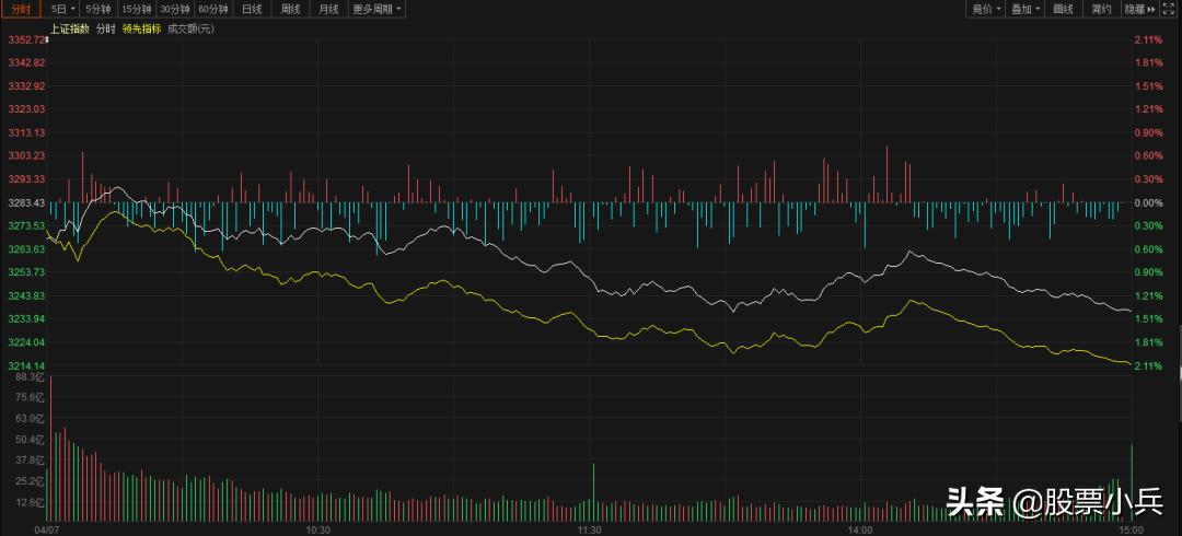 今日大盘行情预跌,今天大盘跌下周一大盘会如何