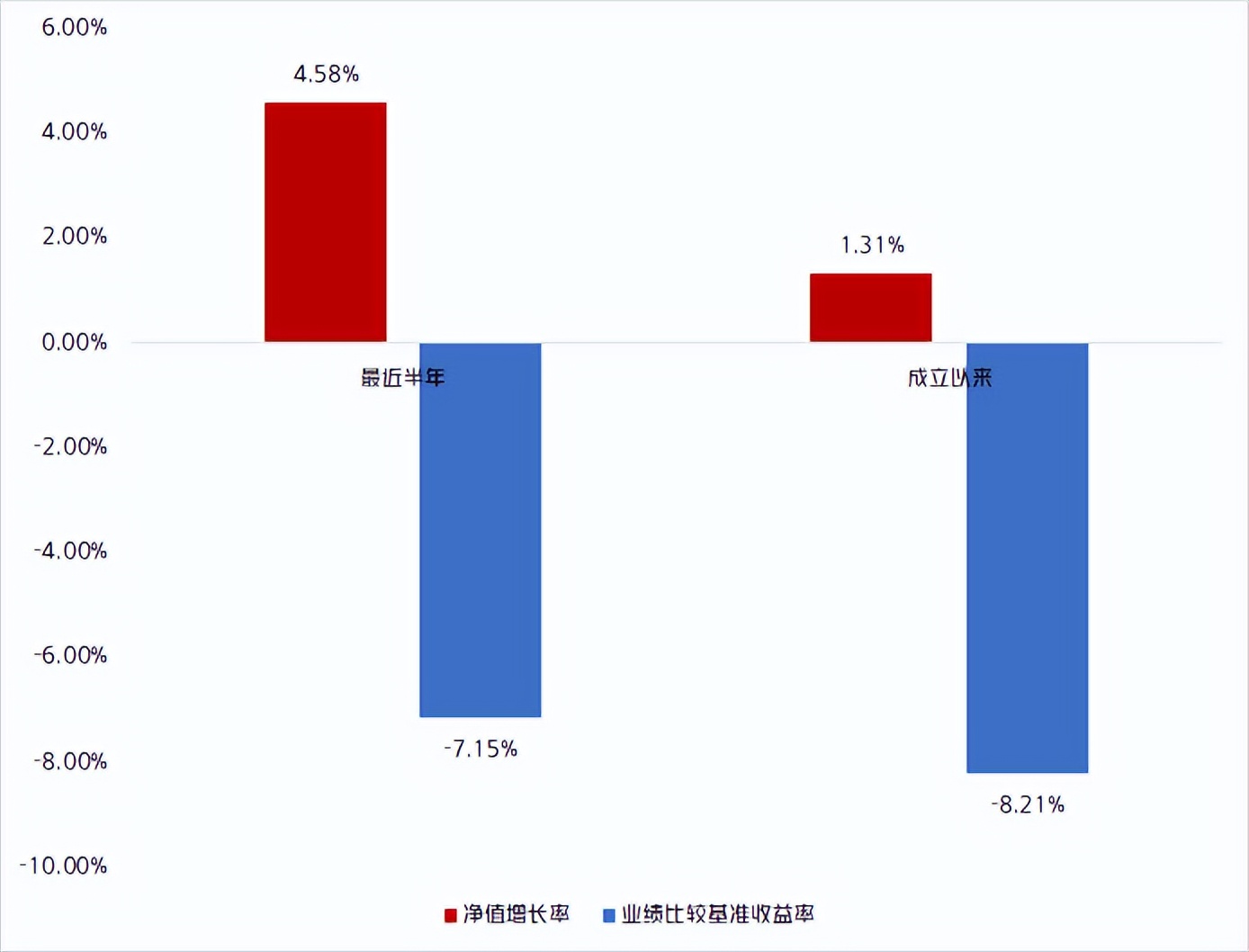 近6个月累计收益率和年化收益率,超额收益选股收益