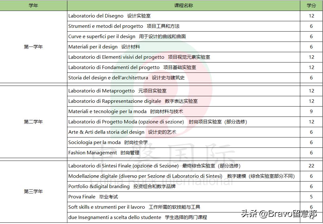 意大利服装设计专业大全,意大利学服装设计专业