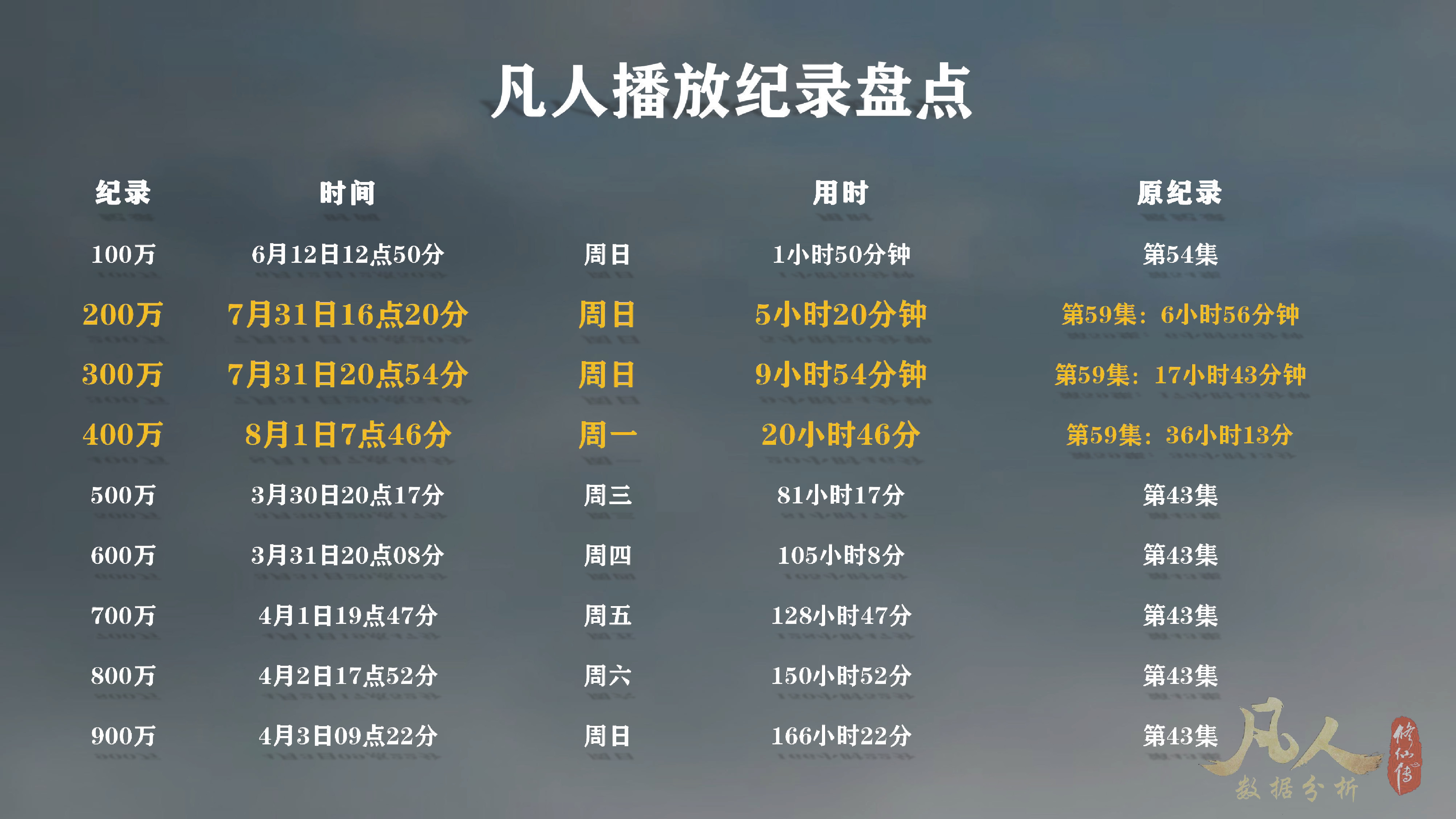 「凡人修仙传动漫」第61集太猛了！已经接连打破多个*放播**纪录