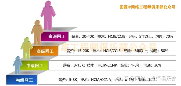 特地做了3张图，就想和网工说一件事（不是考证）
