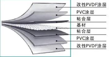 膜结构膜材,膜结构和建筑膜材有什么区别