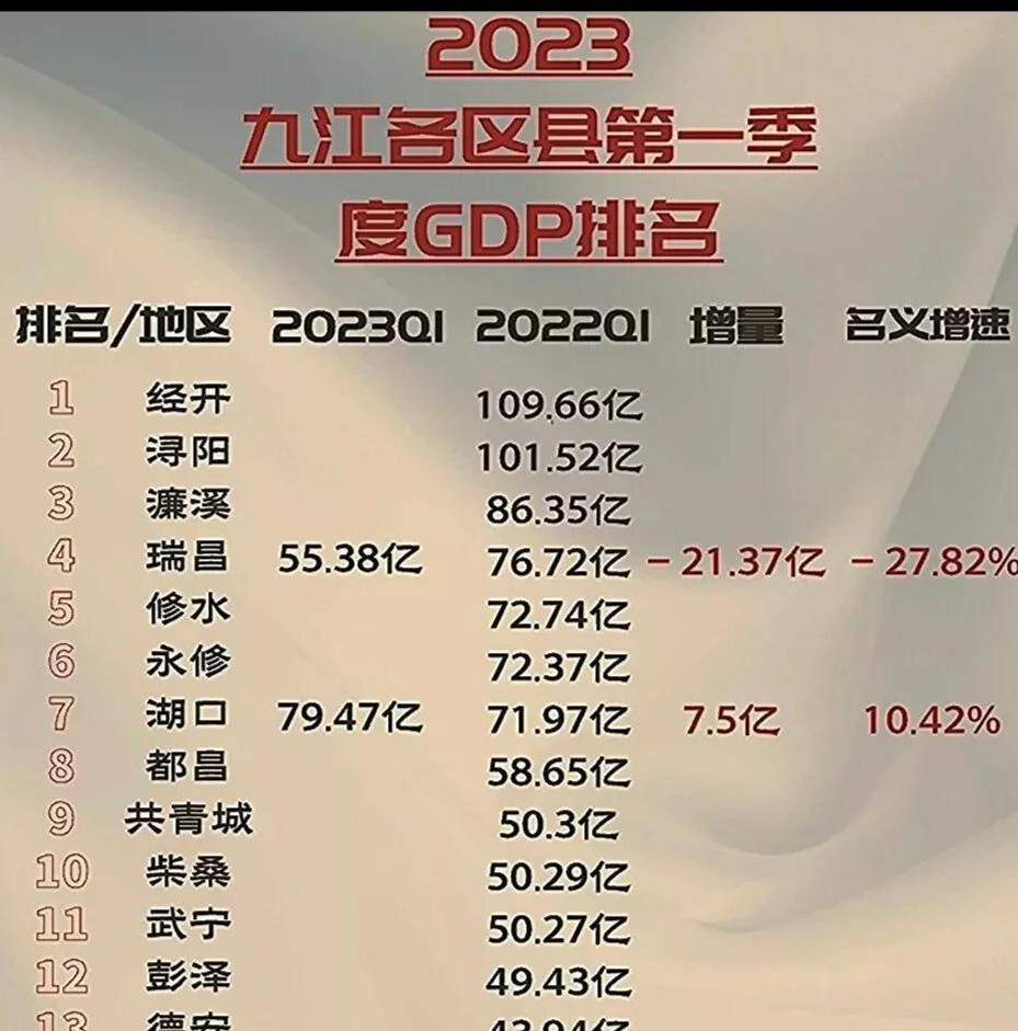 瑞昌人均gdp,瑞昌市gdp下降的背后