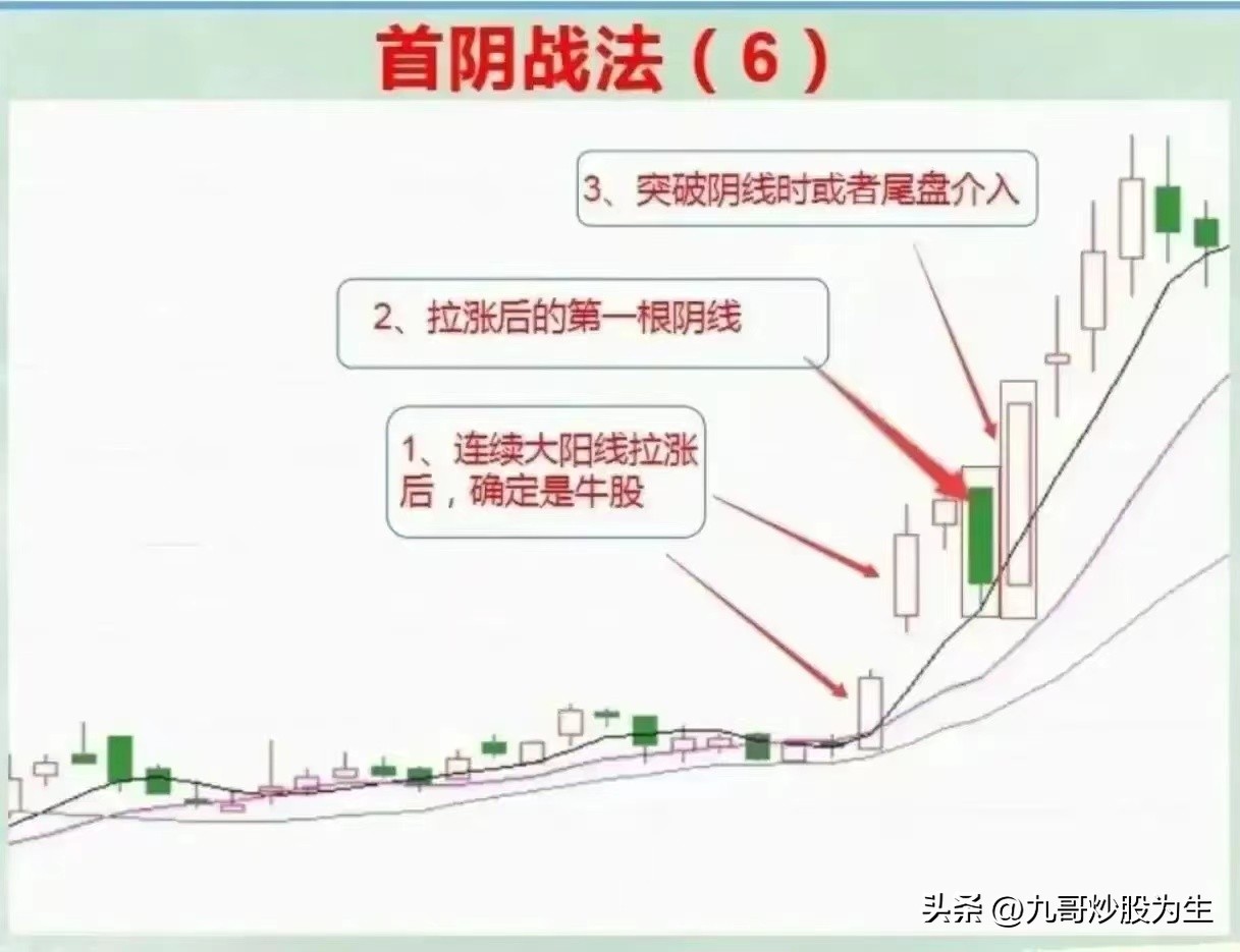 强势的阴线战法,阴线战法