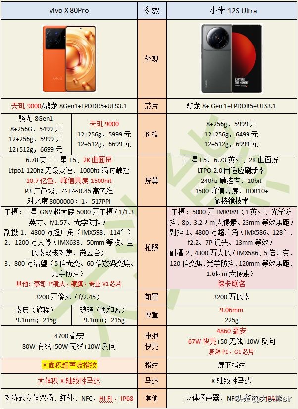 opporeno7pro和vivox70pro对比,vivos12provivox70pro哪个好