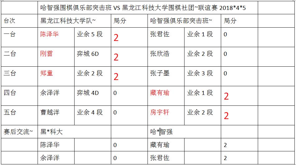 哈尔滨市业余围棋发展史,哈尔滨业余围棋发展