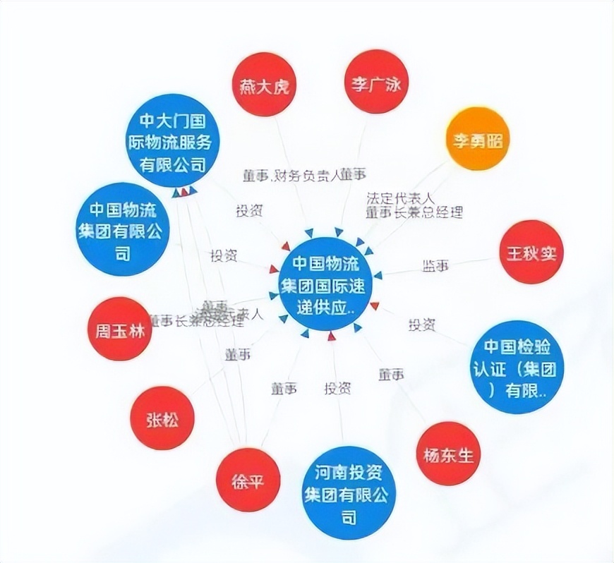 中国物流集团成立跟快递有关系吗,中国物流集团国际速递供应链