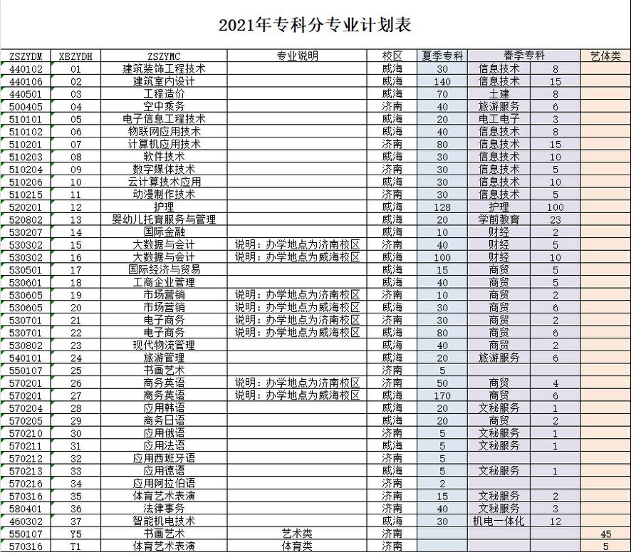 山东外事学院本科分数线,山东外事职业大学春考招生计划