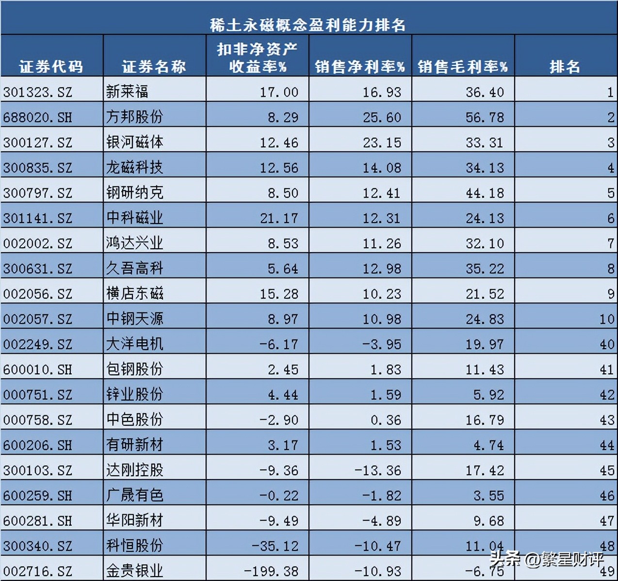 *土稀**永磁概念，谁是盈利能力最强企业