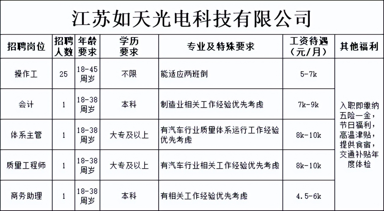 招聘最高工资6500元,招聘最高年薪50万