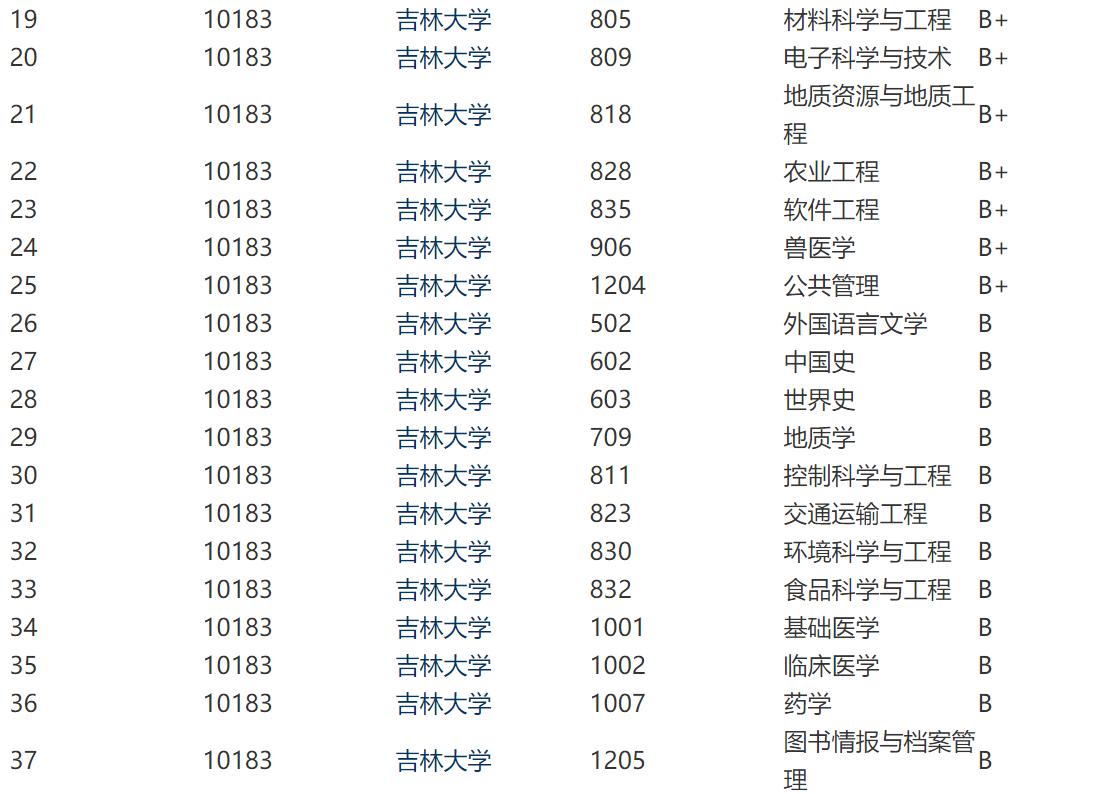 东北第一学府是吉大吗,东北第一高校哈尔滨工业大学