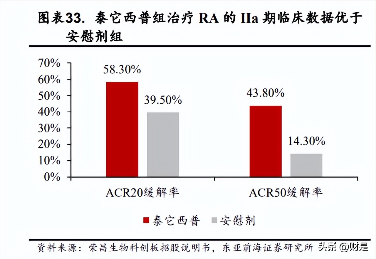 荣昌生物三期临床新药,荣昌生物2021新进展