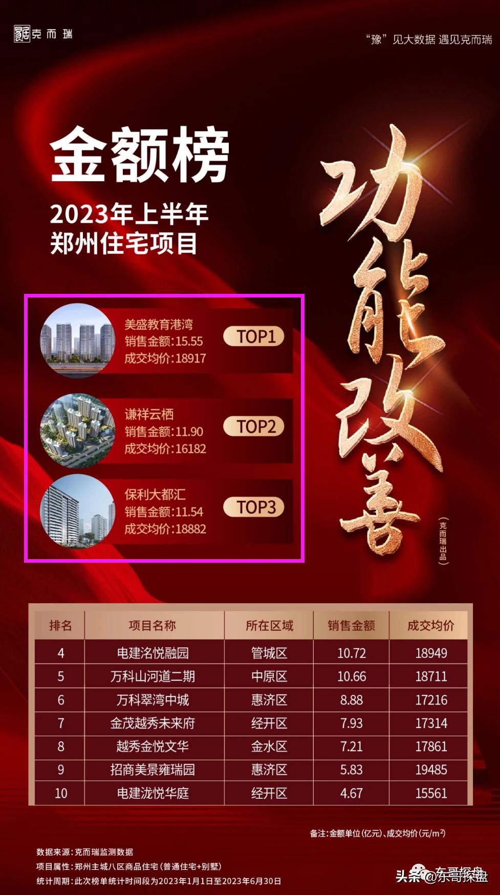 郑州2022年哪家房企卖的最好,2023年郑州各楼盘销售数据