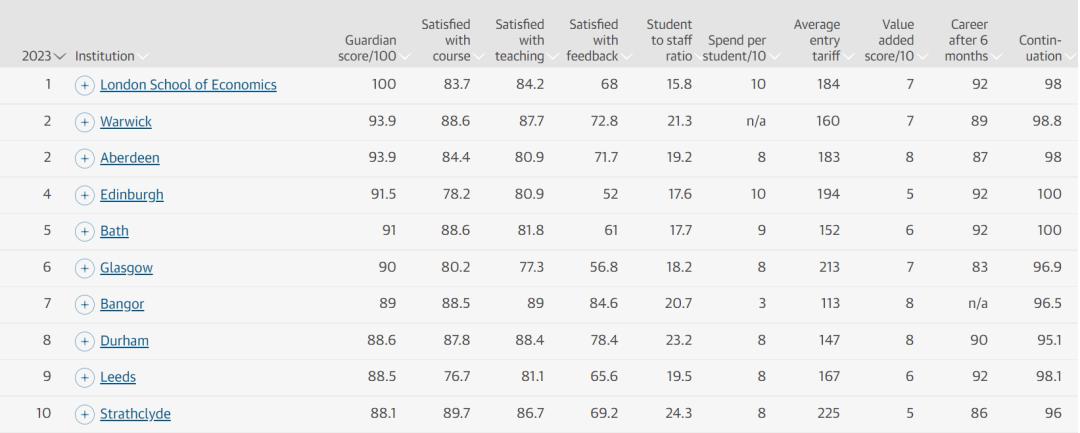 英国大学专业最新排名,2020卫报英国大学排名完整版