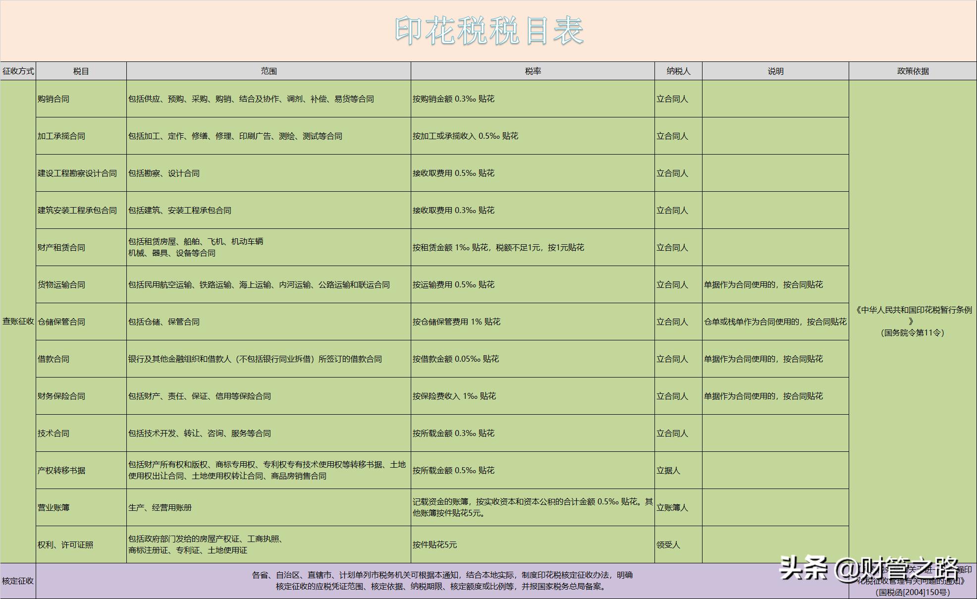 各种税最新最全税率表,2023年各税种税率表一览表