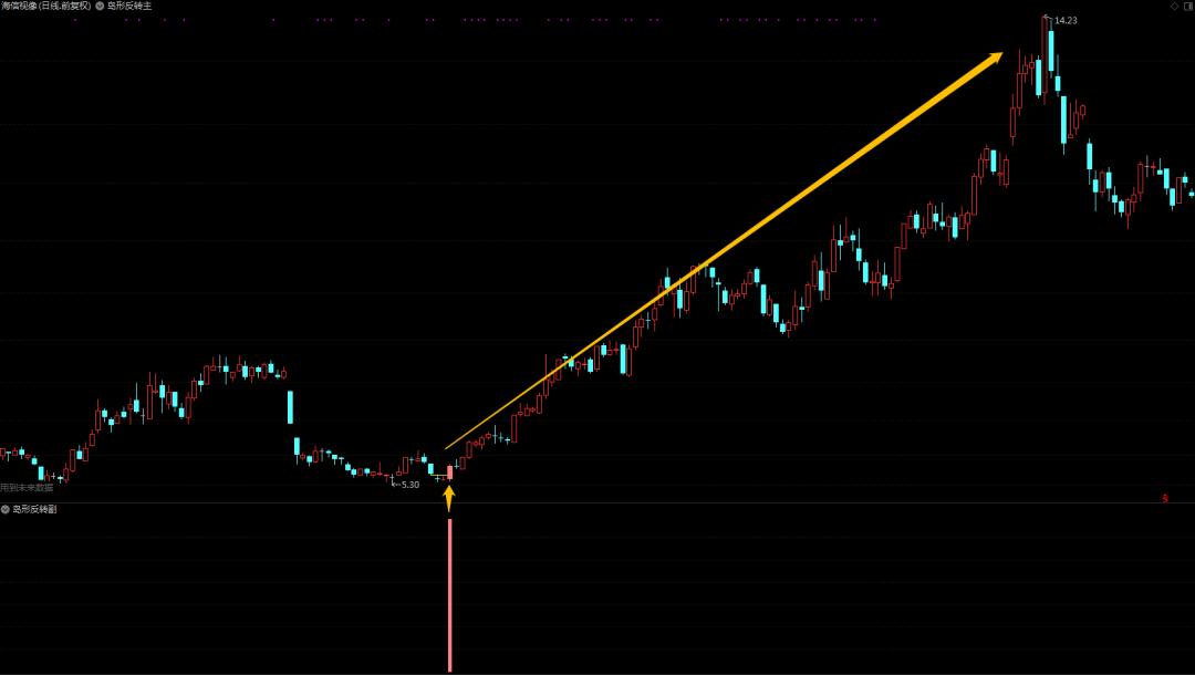 顶部岛形反转指标,指标分享图解大全