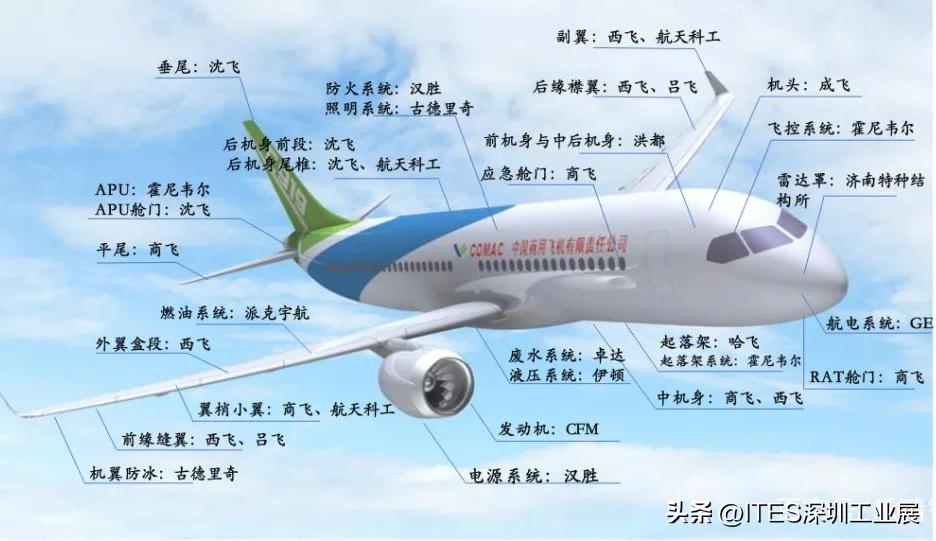 c919大飞机走出国门入局万亿市场,C919大飞机利好哪些公司