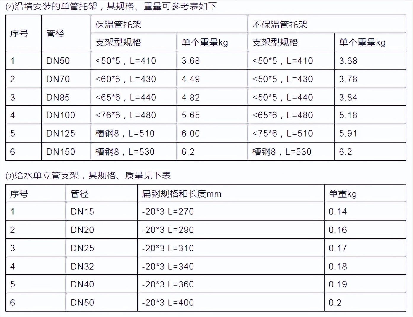 排水管支吊架怎么算工程量,给排水管道支吊架位置设置原则