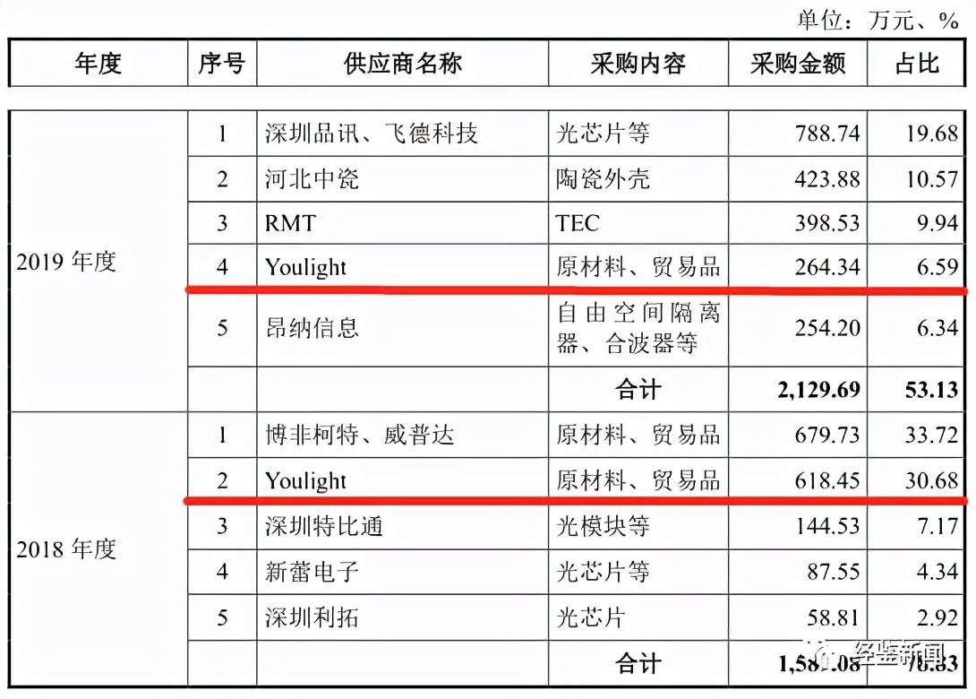 优迅科技财务数据“打架”，股权转让或有“猫腻”