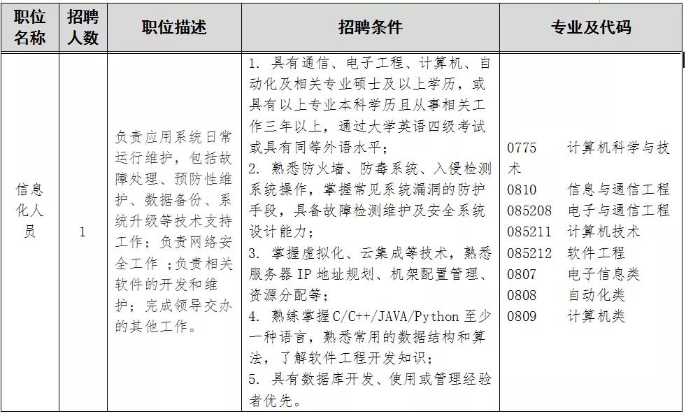 漳州急聘390人含编内,福州编制内招聘2022